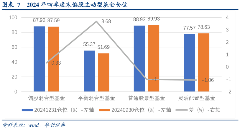 你知道2024 年四季度末偏股主动型基金仓位?