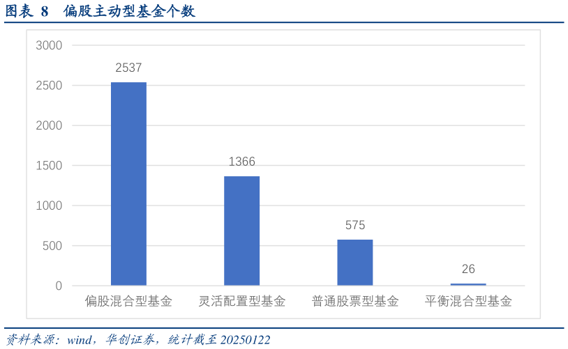 想问下各位网友偏股主动型基金个数?