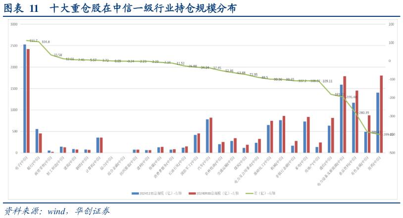 咨询下各位十大重仓股在中信一级行业持仓规模分布?