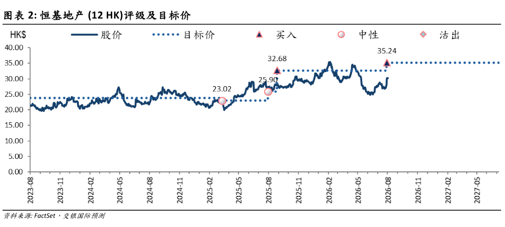 想关注一下恒基地产 12 HK评级及目标价