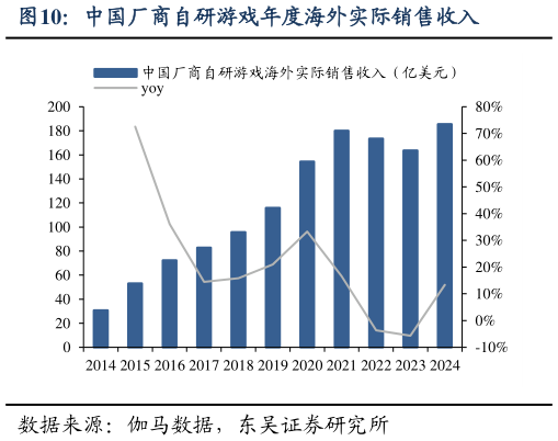 如何了解中国厂商自研游戏年度海外实际销售收入