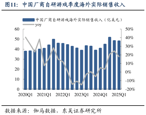 请问一下中国厂商自研游戏季度海外实际销售收入