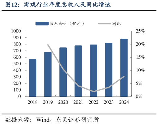 如何才能游戏行业年度总收入及同比增速