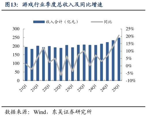 你知道游戏行业季度总收入及同比增速
