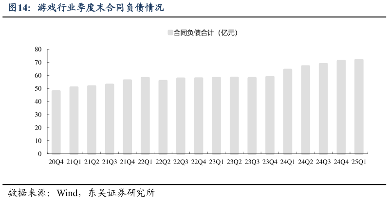 如何才能游戏行业季度末合同负债情况