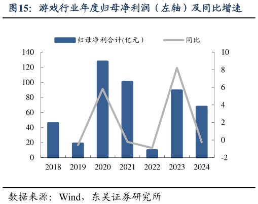 怎样理解游戏行业年度归母净利润（左轴）及同比增速