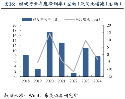 我想了解一下游戏行业年度净利率（左轴）及同比增减（右轴）
