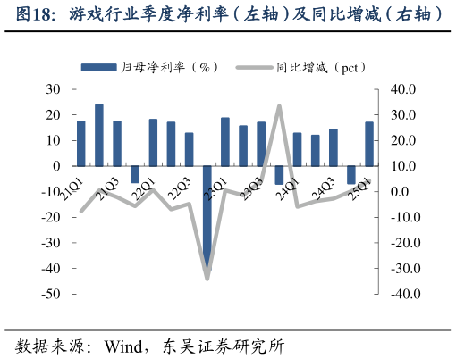 谁知道游戏行业季度净利率（左轴）及同比增减（右轴）