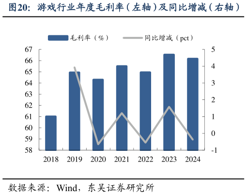 咨询下各位游戏行业年度毛利率（左轴）及同比增减（右轴）