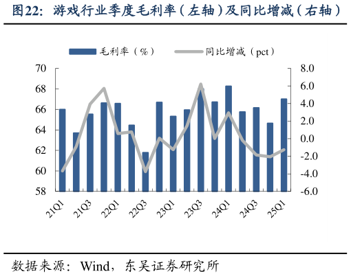 谁能回答游戏行业季度毛利率（左轴）及同比增减（右轴）