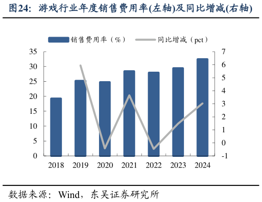 谁知道游戏行业年度销售费用率左轴及同比增减右轴