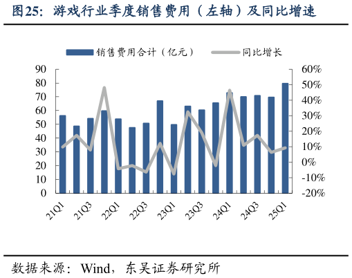 请问一下游戏行业季度销售费用（左轴）及同比增速