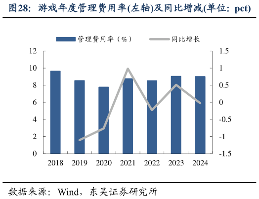 谁知道游戏年度管理费用率左轴及同比增减单位：pct