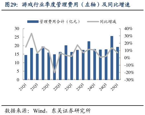 请问一下游戏行业季度管理费用（左轴）及同比增速