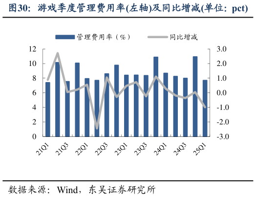 如何了解游戏季度管理费用率左轴及同比增减单位：pct