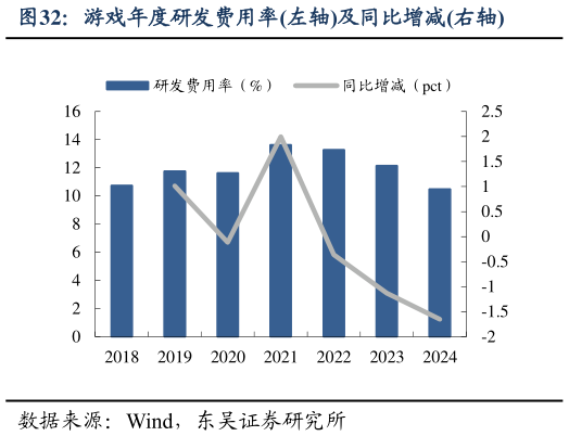 想关注一下游戏年度研发费用率左轴及同比增减右轴