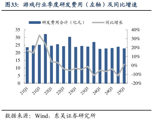 咨询大家游戏行业季度研发费用（左轴）及同比增速