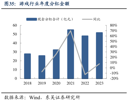 如何才能游戏行业年度分红金额