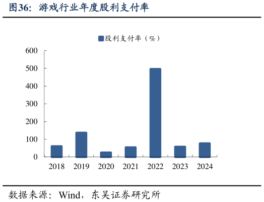 咨询下各位游戏行业年度股利支付率