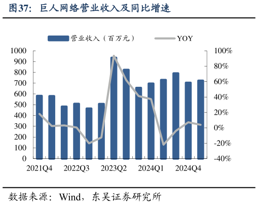 一起讨论下巨人网络营业收入及同比增速