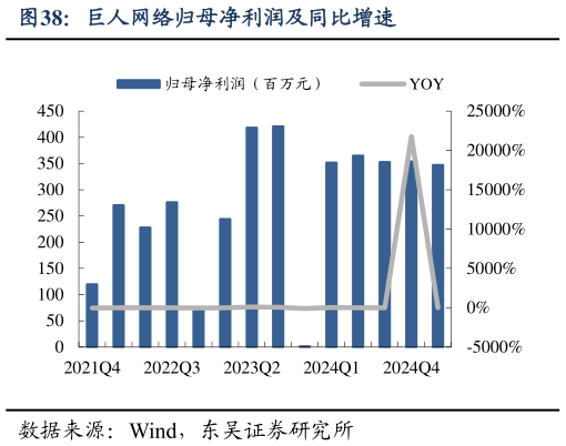 如何了解巨人网络归母净利润及同比增速