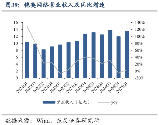 如何看待恺英网络营业收入及同比增速