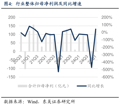 如何了解行业整体归母净利润及同比增速