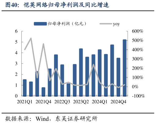 咨询大家恺英网络归母净利润及同比增速