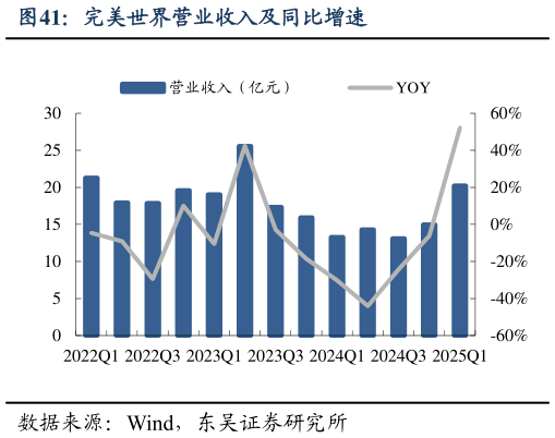 如何才能完美世界营业收入及同比增速