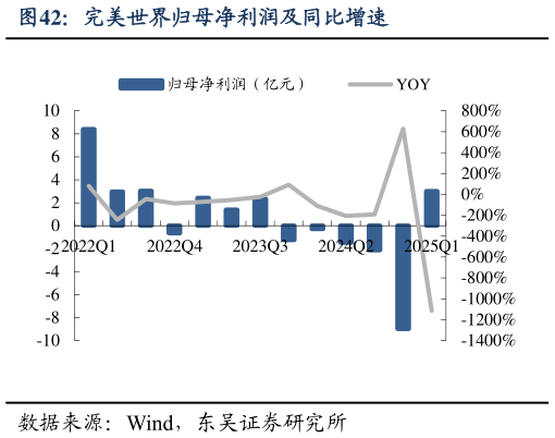 如何看待完美世界归母净利润及同比增速