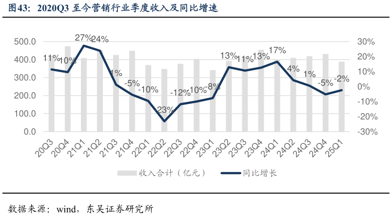 谁能回答2020Q3 至今营销行业季度收入及同比增速