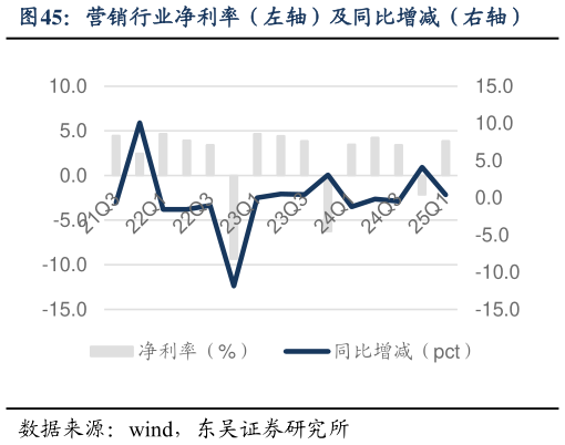如何了解营销行业净利率（左轴）及同比增减（右轴）