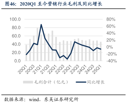想问下各位网友2020Q1 至今营销行业毛利及同比增长