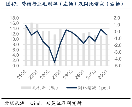 我想了解一下营销行业毛利率（左轴）及同比增减（右轴）
