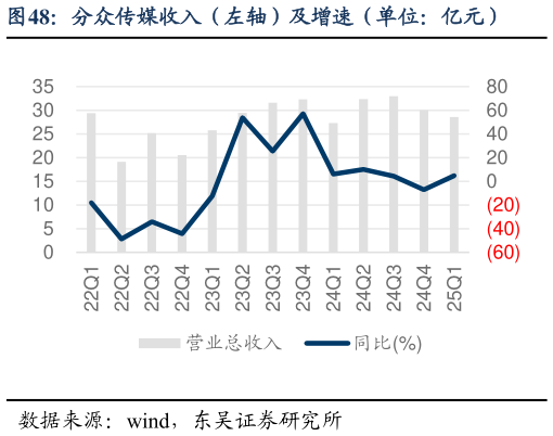 你知道分众传媒收入（左轴）及增速（单位：亿元）