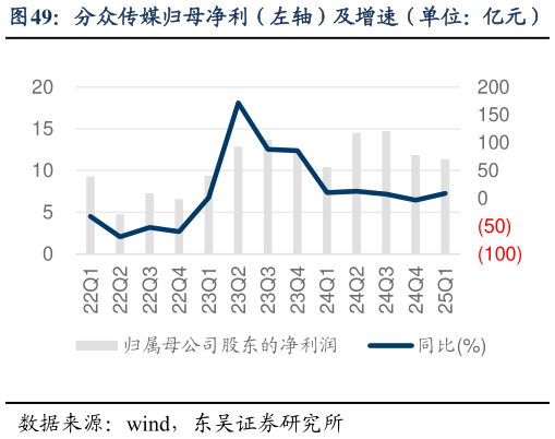 如何才能分众传媒归母净利（左轴）及增速（单位：亿元）