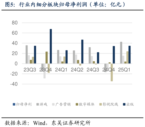如何看待行业内细分板块归母净利润（单位：亿元）