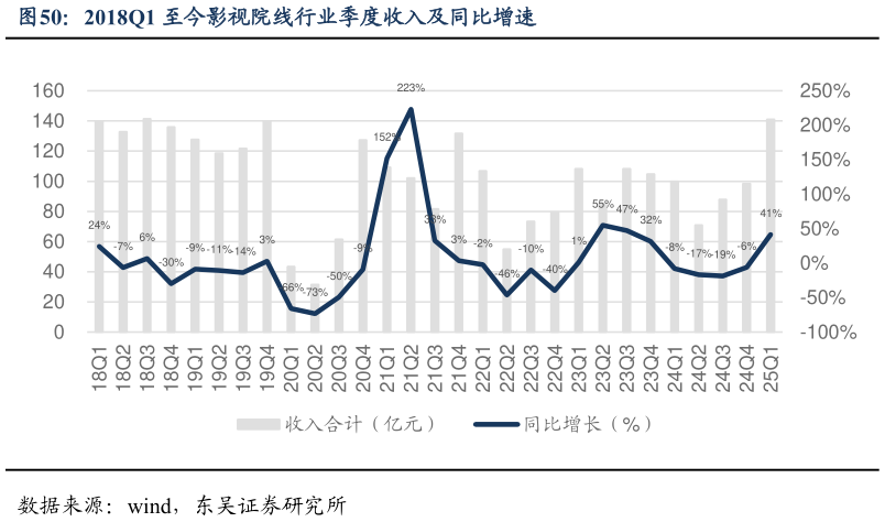 我想了解一下2018Q1 至今影视院线行业季度收入及同比增速