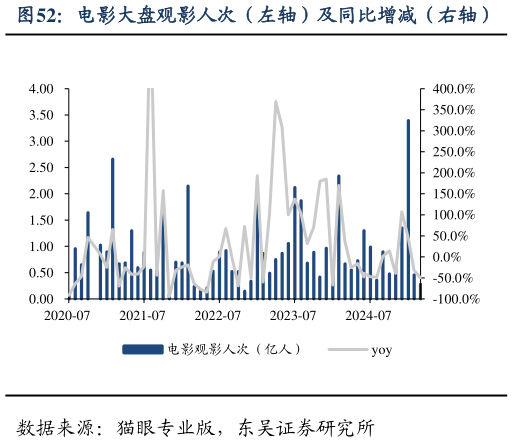 谁知道电影大盘观影人次（左轴）及同比增减（右轴）