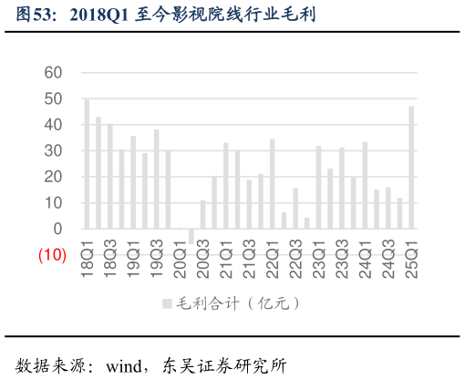 谁知道2018Q1 至今影视院线行业毛利