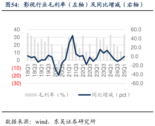 请问一下影视行业毛利率（左轴）及同比增减（右轴）