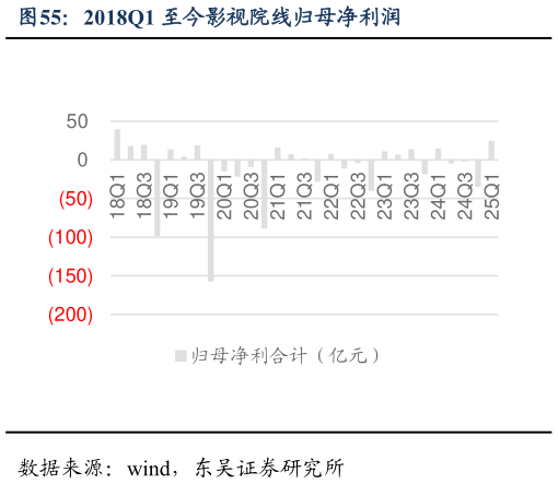 如何了解2018Q1 至今影视院线归母净利润