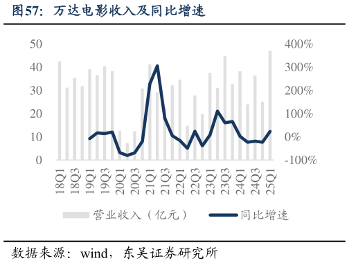 谁能回答万达电影收入及同比增速