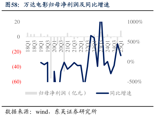 谁能回答万达电影归母净利润及同比增速