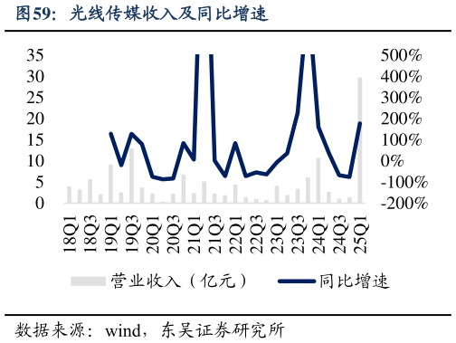 你知道光线传媒收入及同比增速