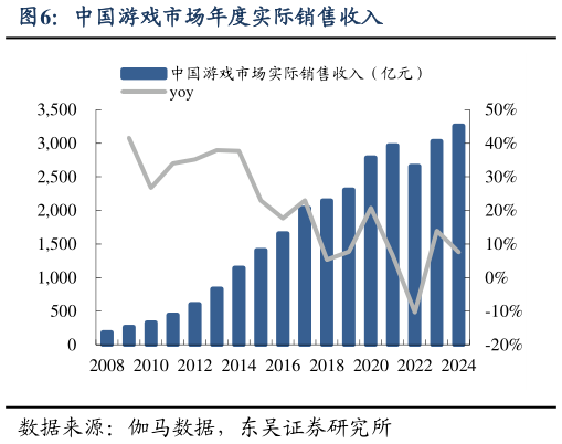 咨询大家中国游戏市场年度实际销售收入