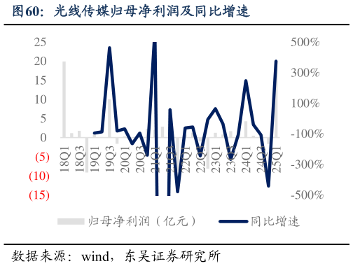 如何才能光线传媒归母净利润及同比增速