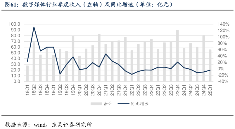 怎样理解数字媒体行业季度收入（左轴）及同比增速（单位：亿元）