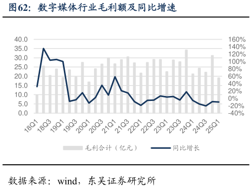 如何了解数字媒体行业毛利额及同比增速