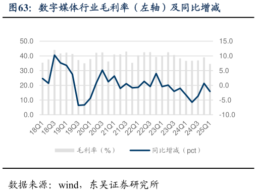 我想了解一下数字媒体行业毛利率（左轴）及同比增减